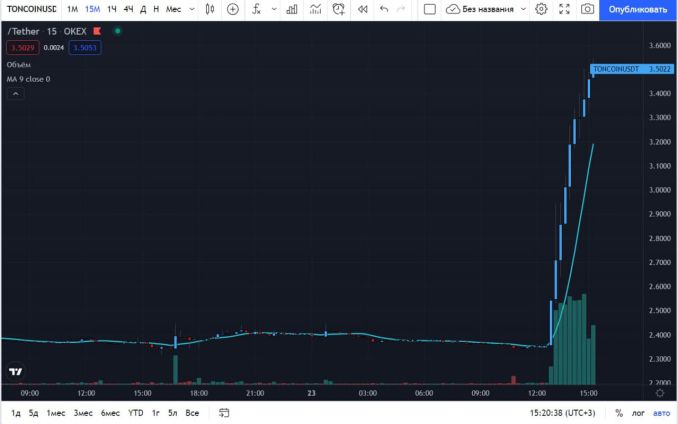 Ton Coin курс