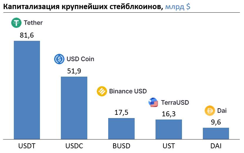 Надежные стейбелкоины